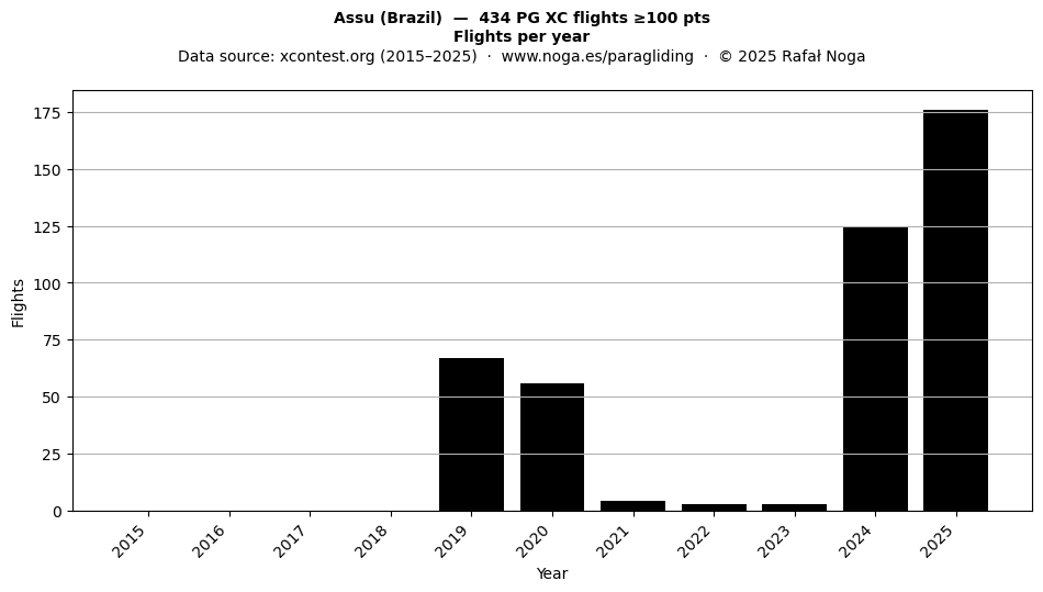 Flights per year