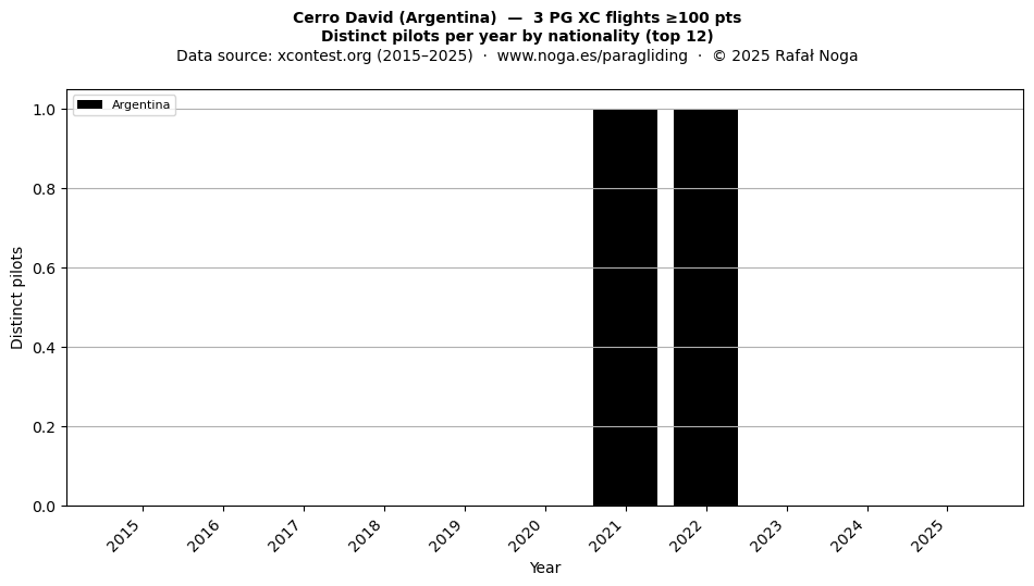 Distinct pilots per year