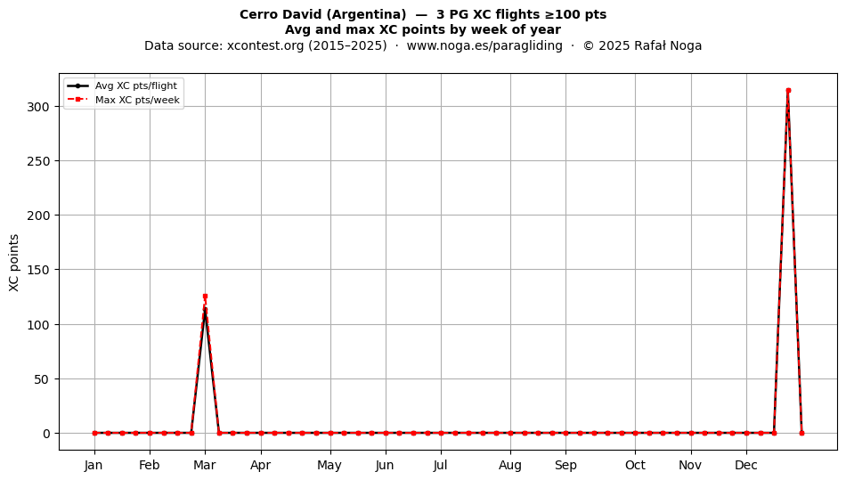 XC points by week