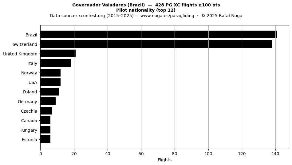 Pilot nationality