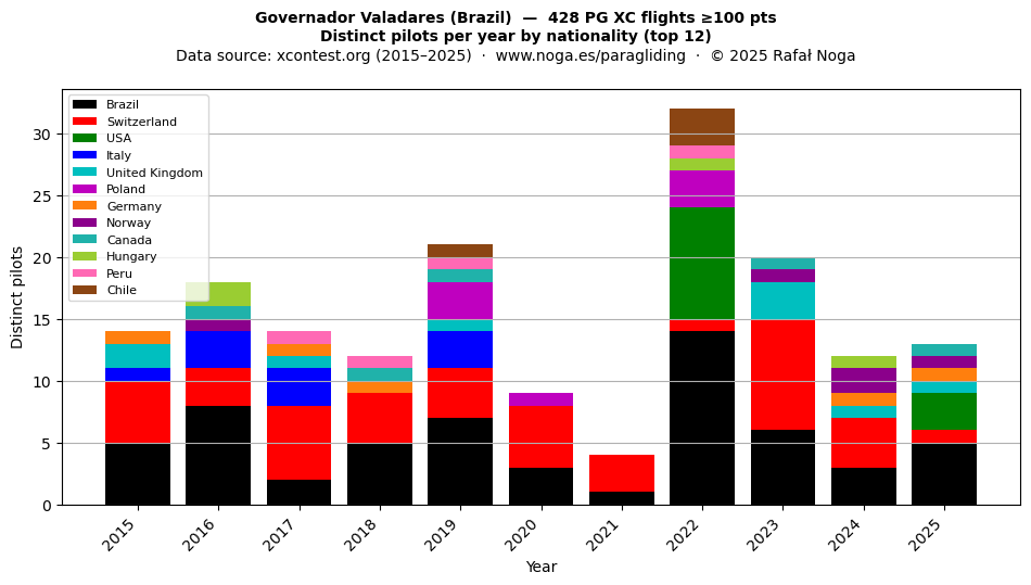 Distinct pilots per year