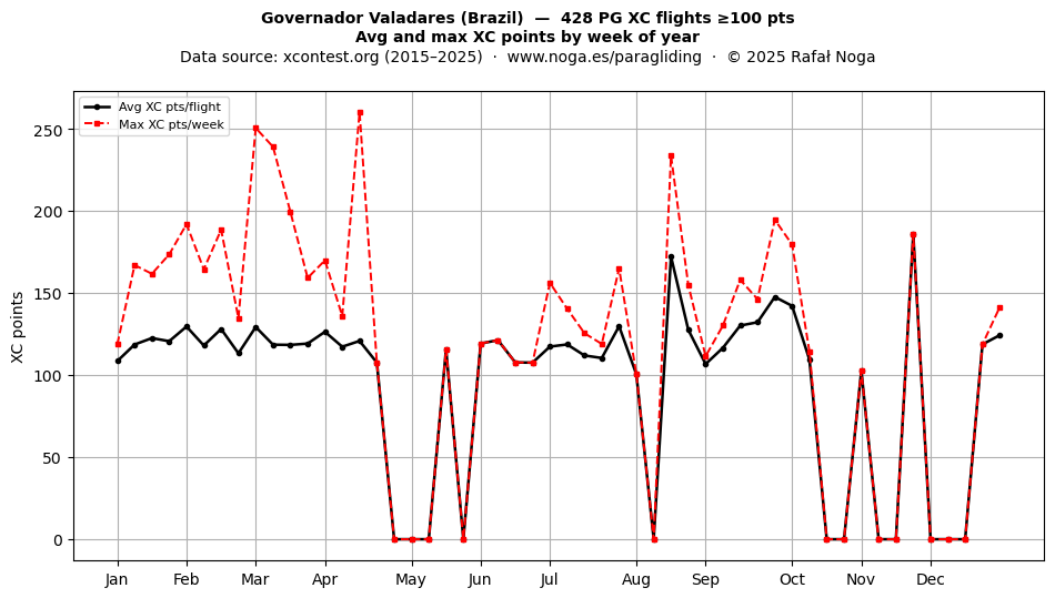 XC points by week