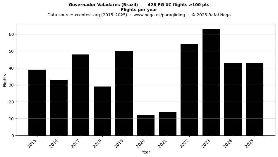 Flights per year