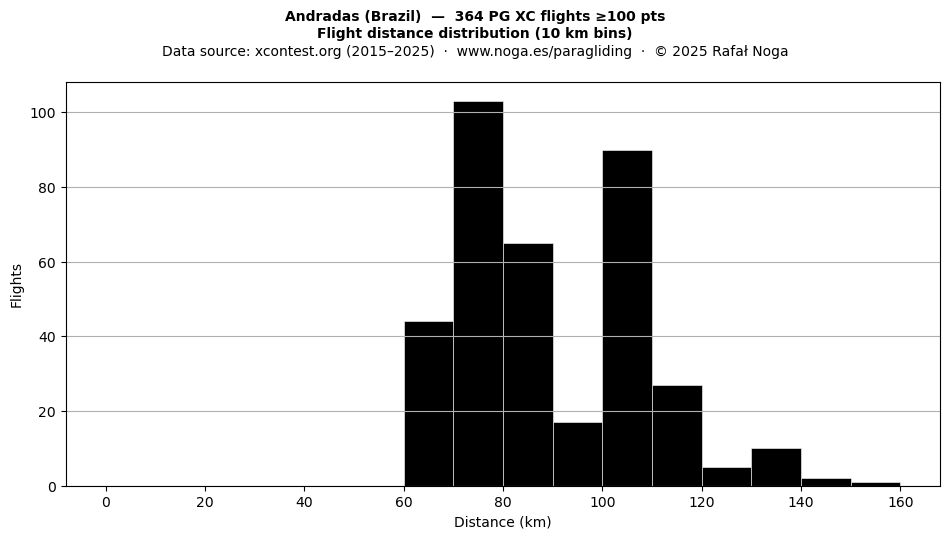 Flight distance
