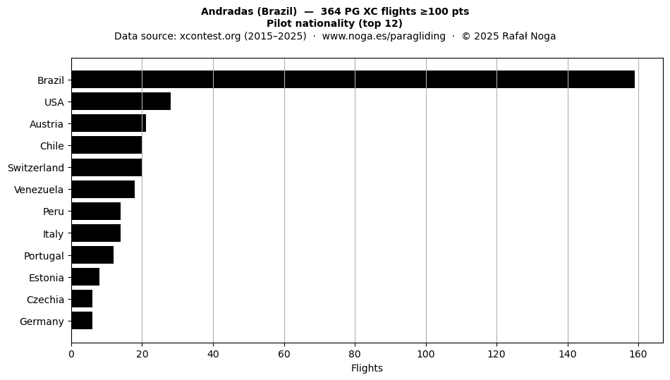 Pilot nationality
