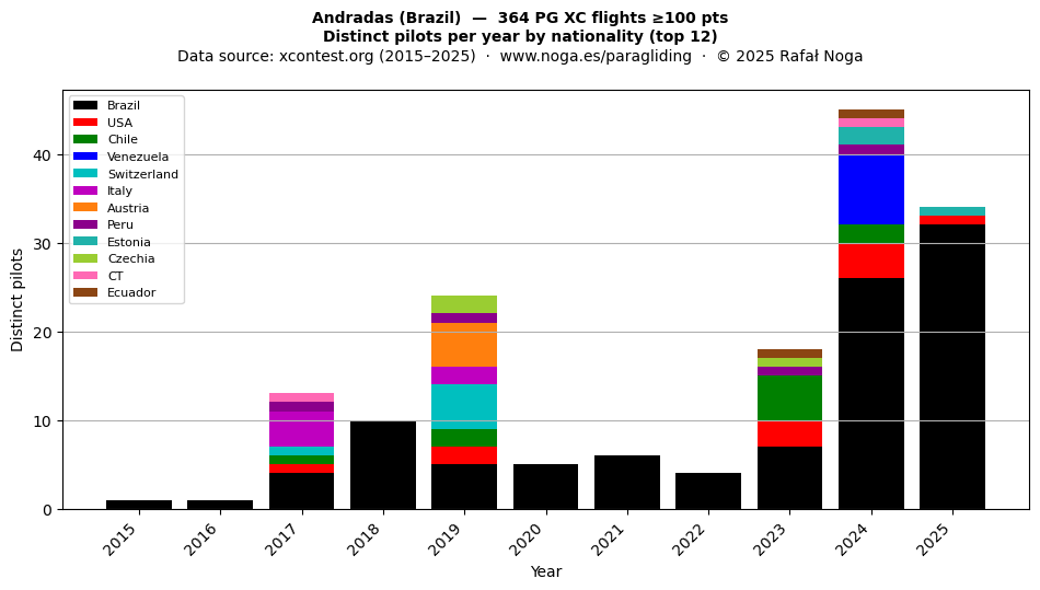 Distinct pilots per year