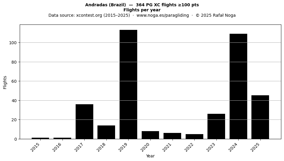 Flights per year