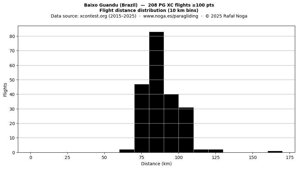 Flight distance