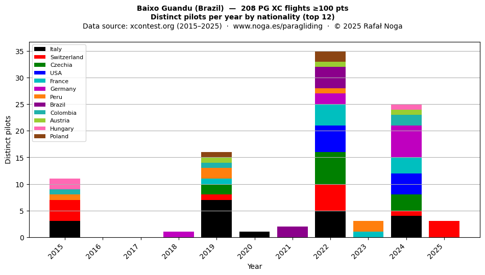 Distinct pilots per year