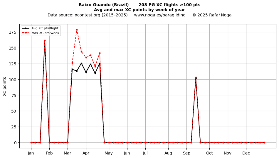 XC points by week