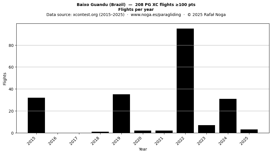 Flights per year