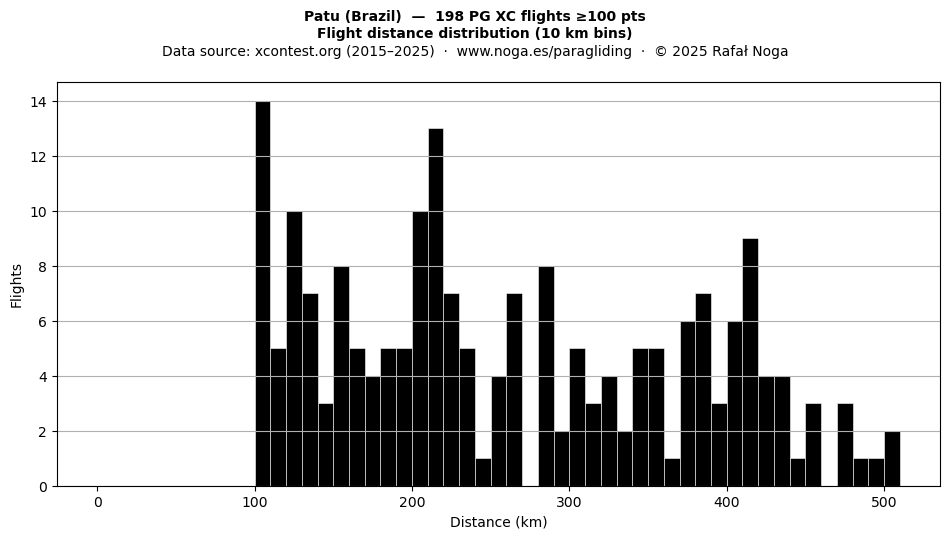 Flight distance