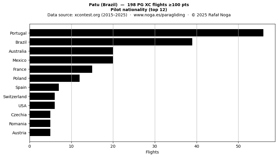 Pilot nationality