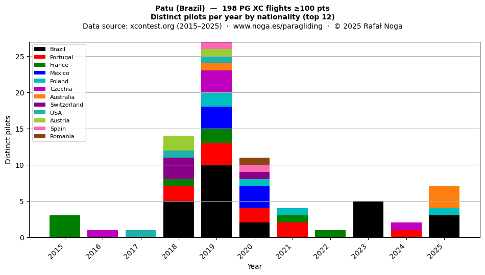 Distinct pilots per year