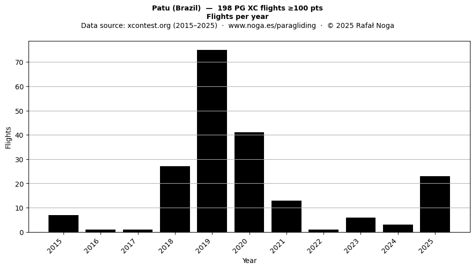 Flights per year