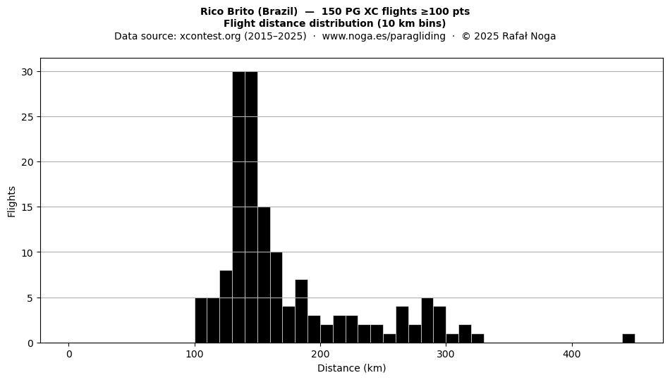 Flight distance
