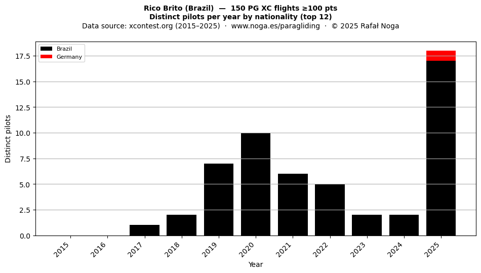 Distinct pilots per year