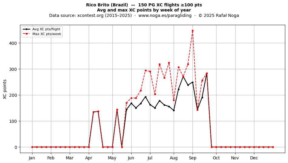 XC points by week