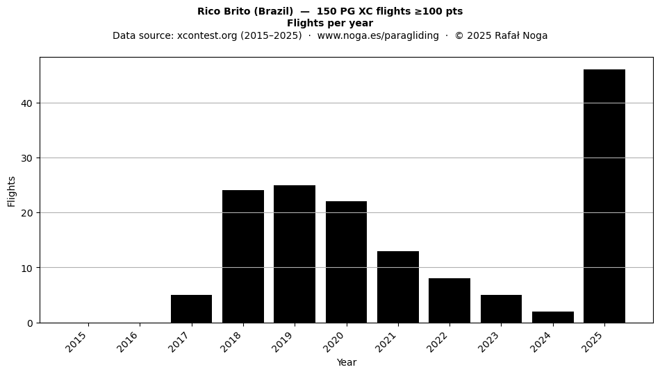 Flights per year