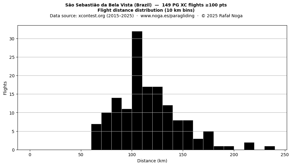 Flight distance