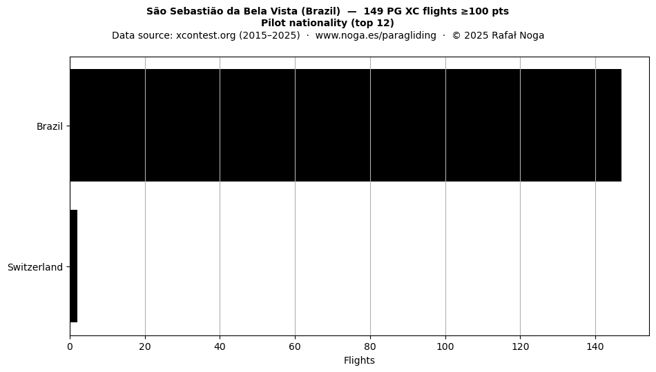 Pilot nationality