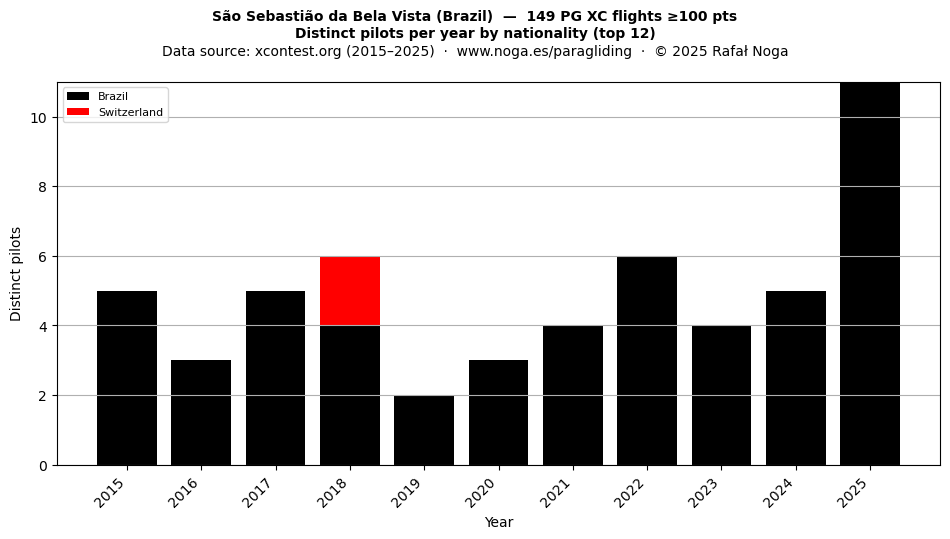 Distinct pilots per year