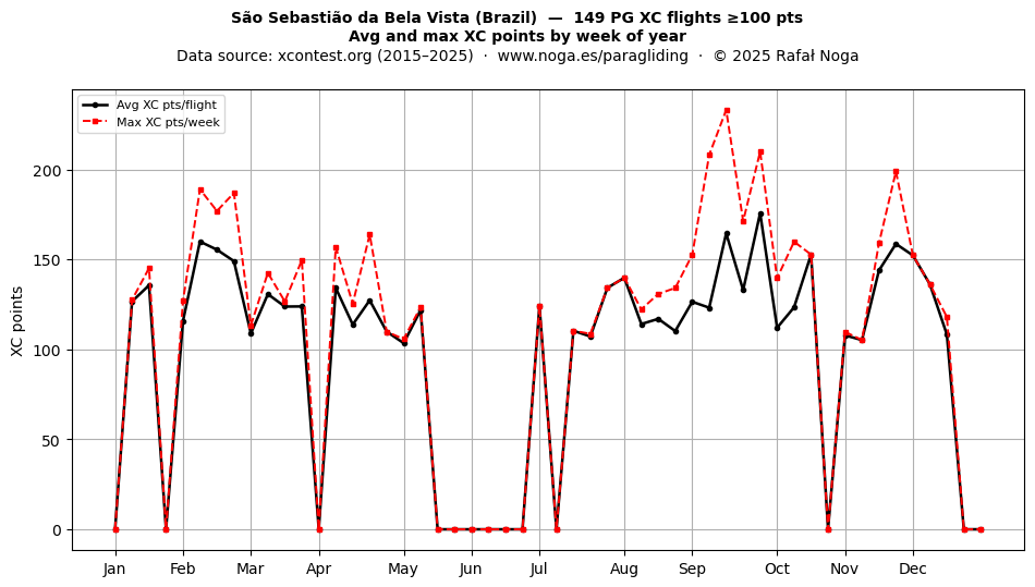 XC points by week