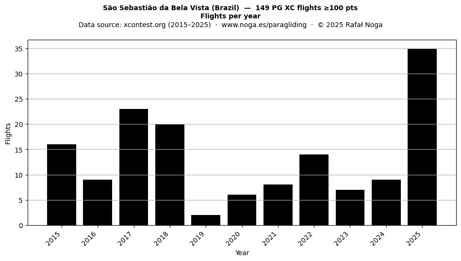 Flights per year