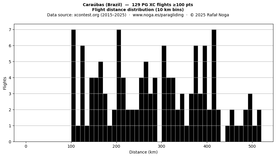 Flight distance