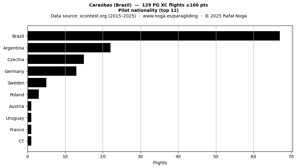 Pilot nationality