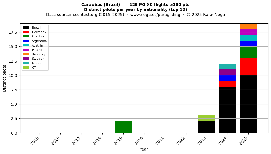 Distinct pilots per year