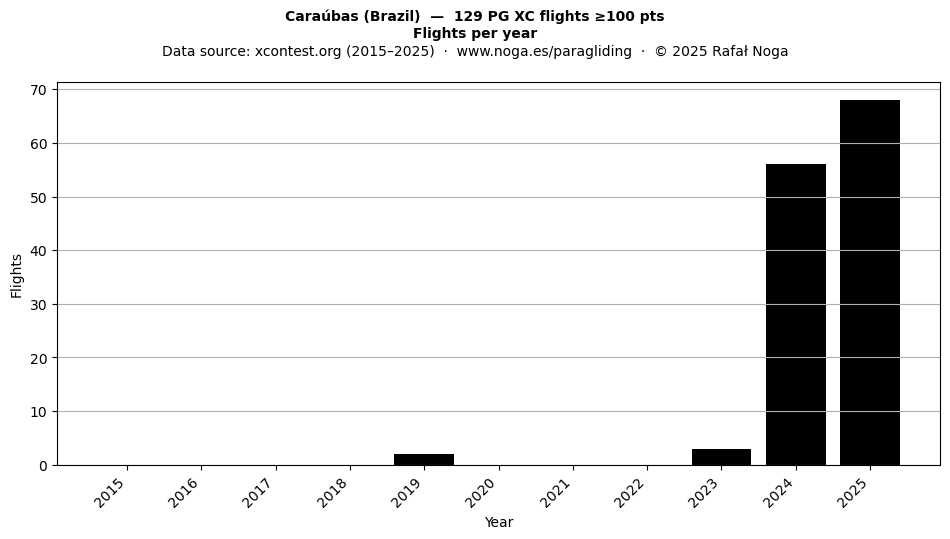 Flights per year