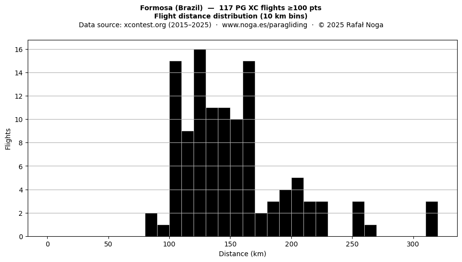 Flight distance