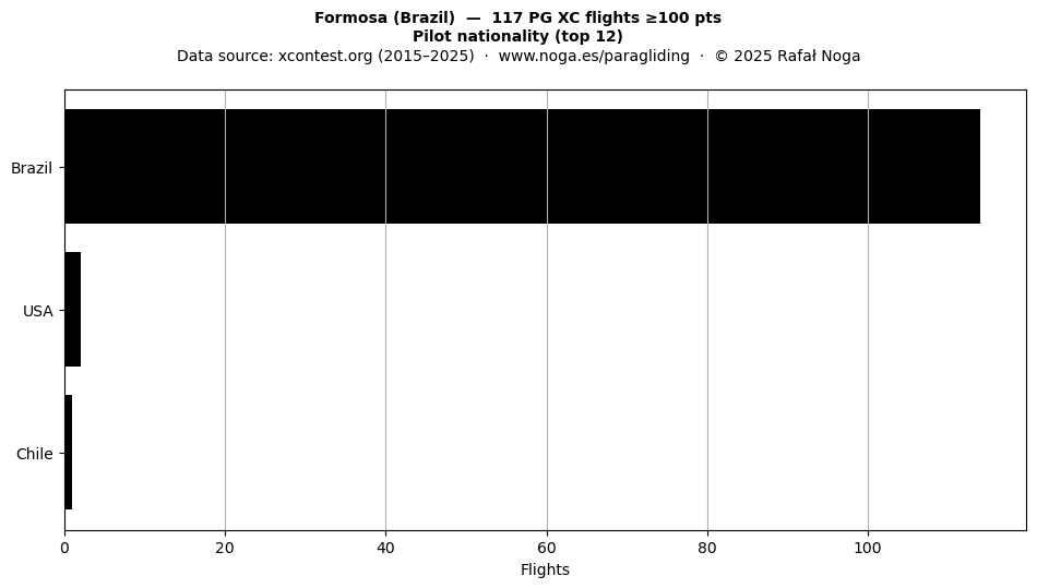 Pilot nationality