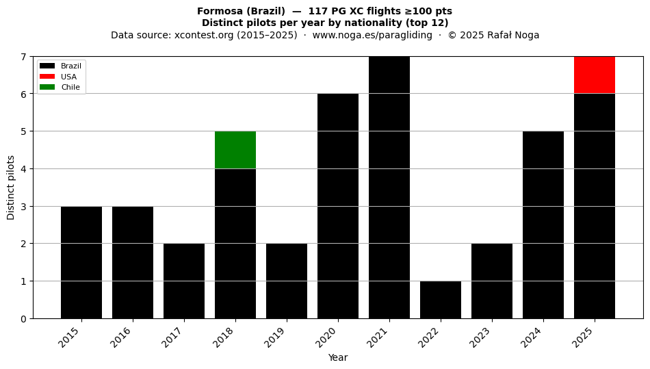 Distinct pilots per year