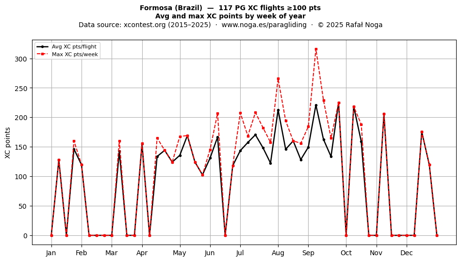 XC points by week