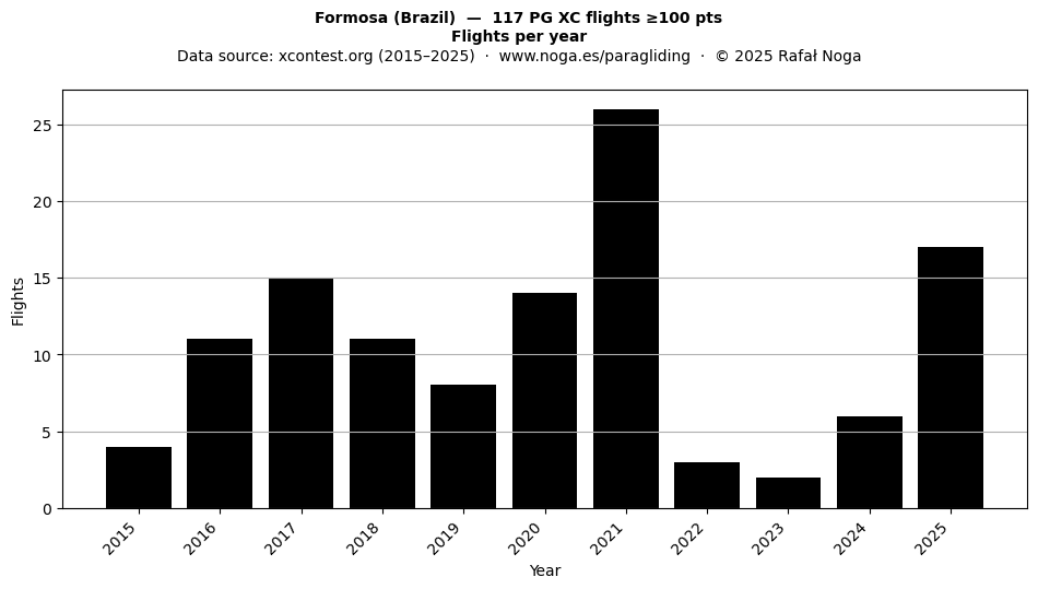 Flights per year