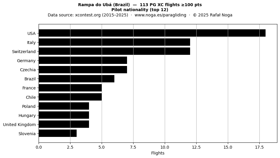 Pilot nationality