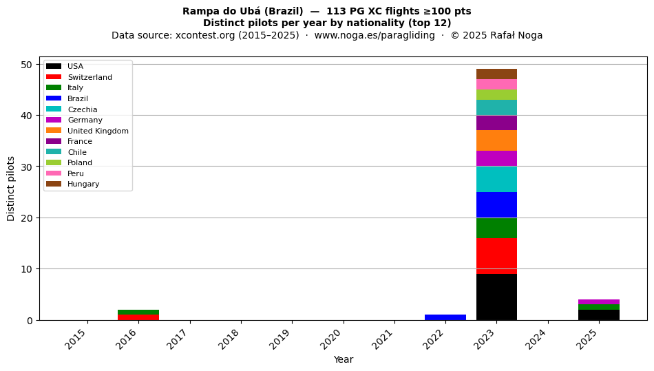 Distinct pilots per year