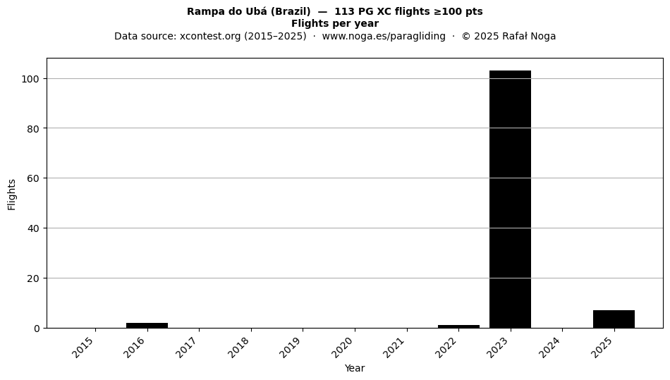 Flights per year