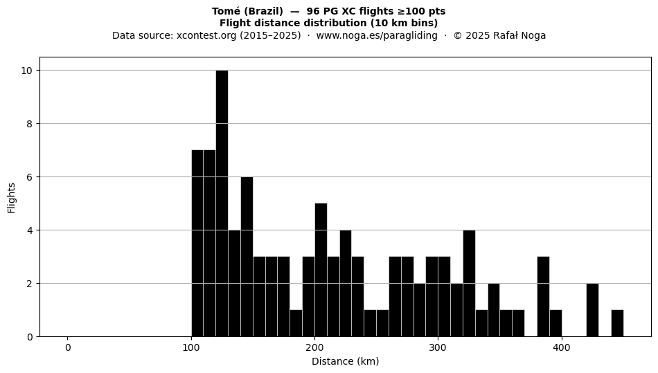 Flight distance