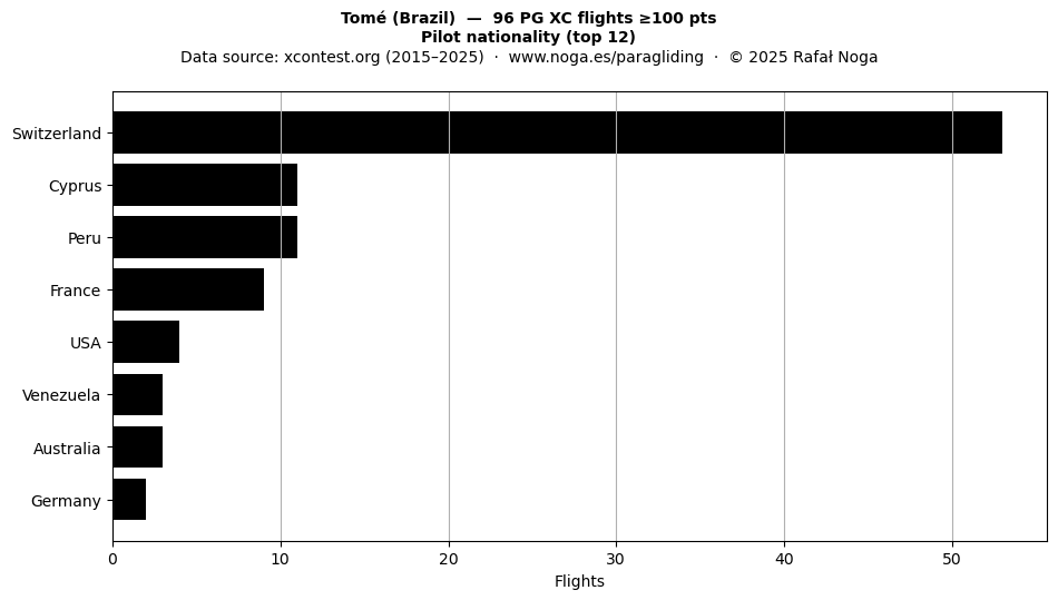 Pilot nationality