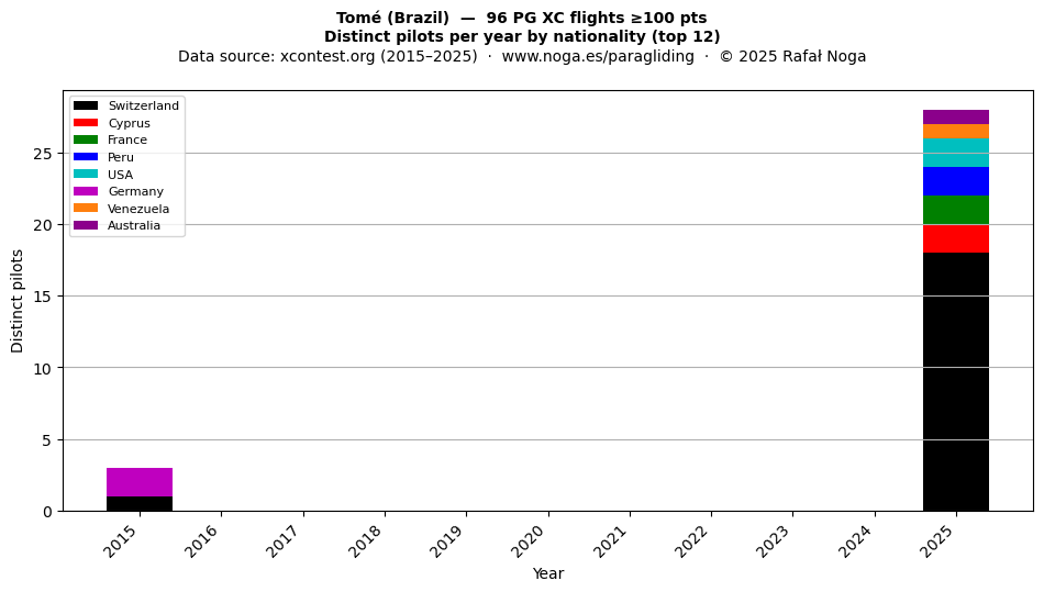Distinct pilots per year