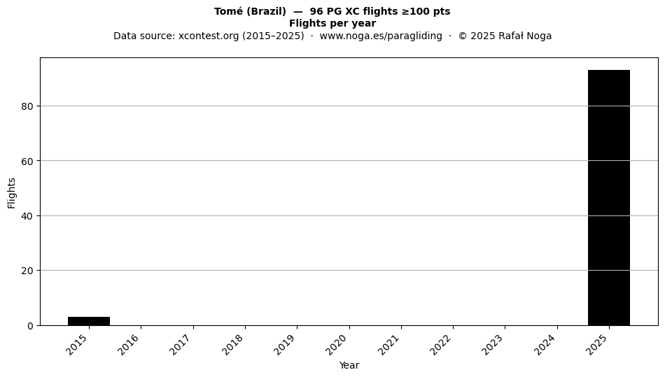 Flights per year