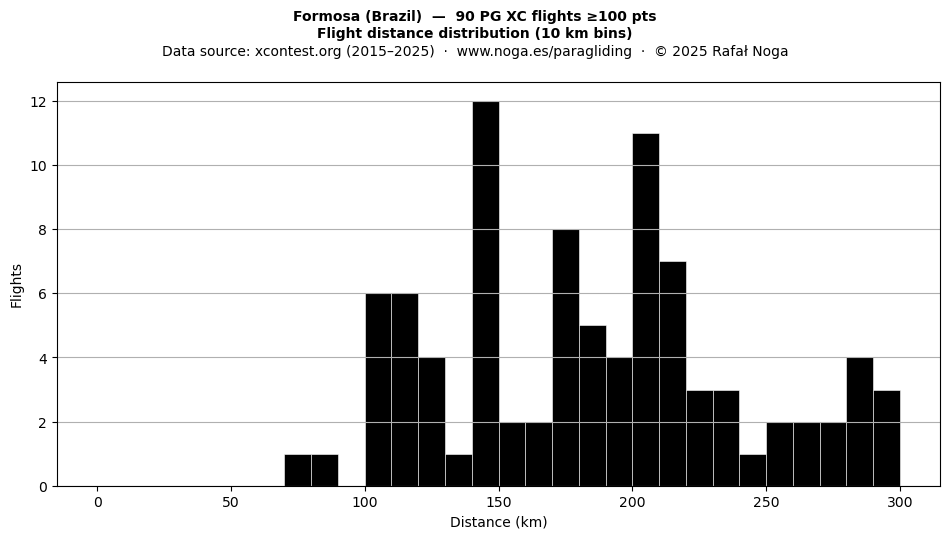 Flight distance