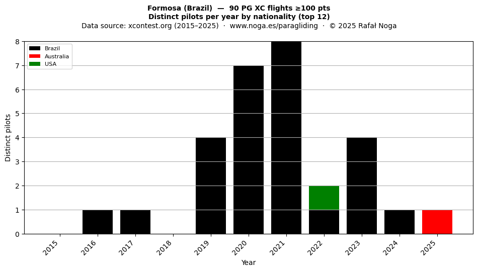 Distinct pilots per year