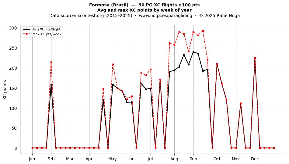 XC points by week