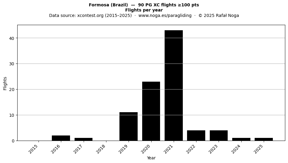 Flights per year