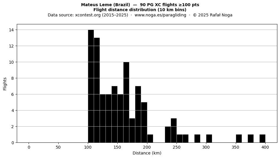 Flight distance