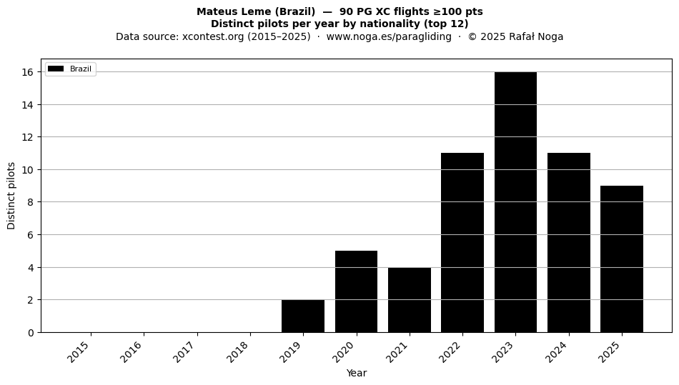 Distinct pilots per year